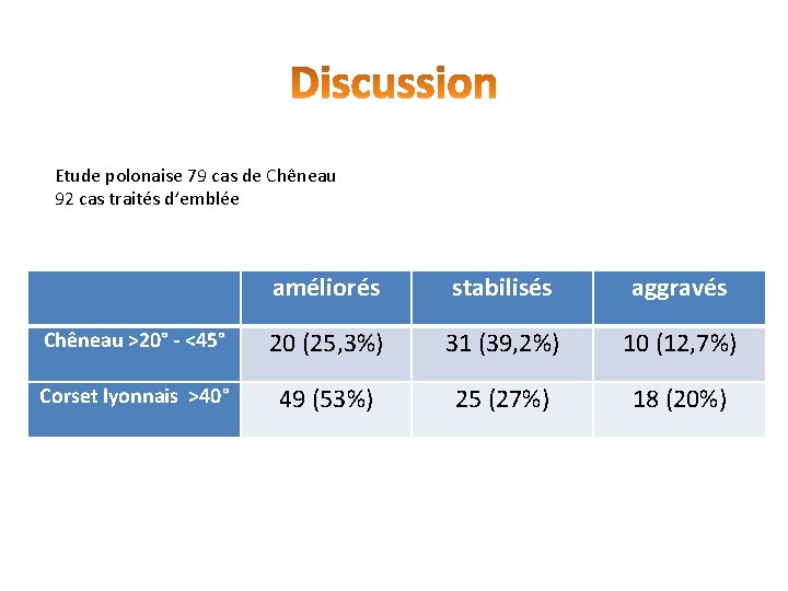 Etude polonaise 79 cas de Chêneau 92 cas traités d’emblée améliorés stabilisés aggravés Chêneau Etude polonaise 79 cas de Chêneau 92 cas traités d’emblée améliorés stabilisés aggravés Chêneau