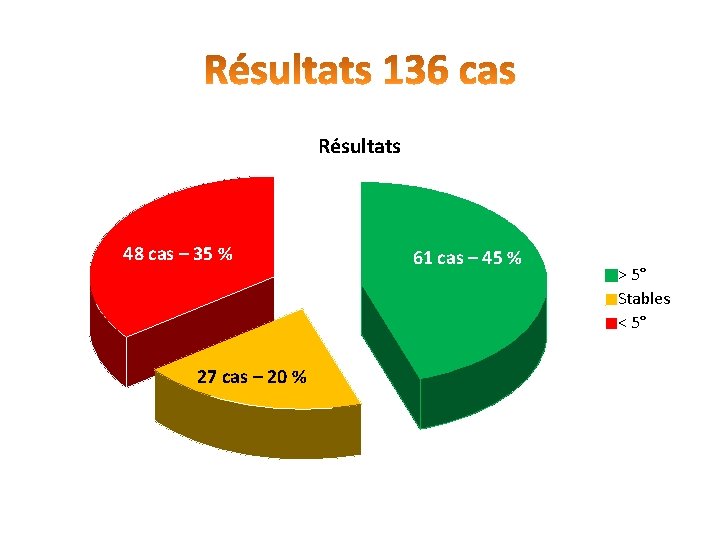 Résultats 48 cas – 35 % 27 cas – 20 % 61 cas – Résultats 48 cas – 35 % 27 cas – 20 % 61 cas –