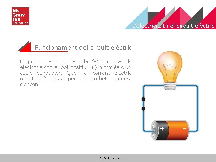 L’electricitat i el circuit elèctric Funcionament del circuit elèctric El pol negatiu de la