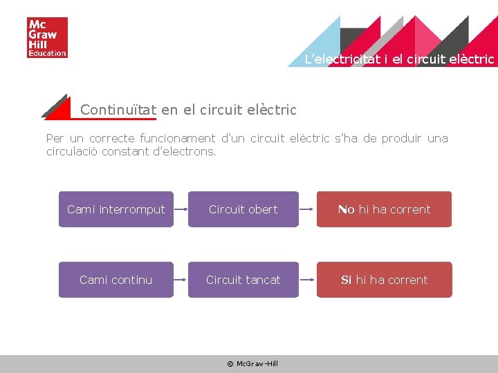 L’electricitat i el circuit elèctric Continuïtat en el circuit elèctric Per un correcte funcionament
