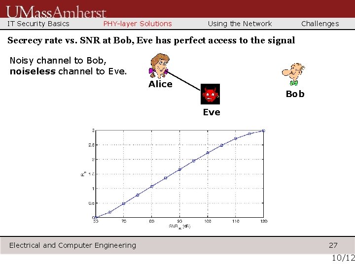 IT Security Basics PHY-layer Solutions Using the Network Challenges Secrecy rate vs. SNR at