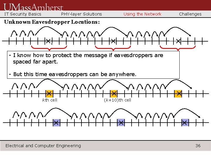 IT Security Basics PHY-layer Solutions Using the Network Challenges Unknown Eavesdropper Locations: × ×