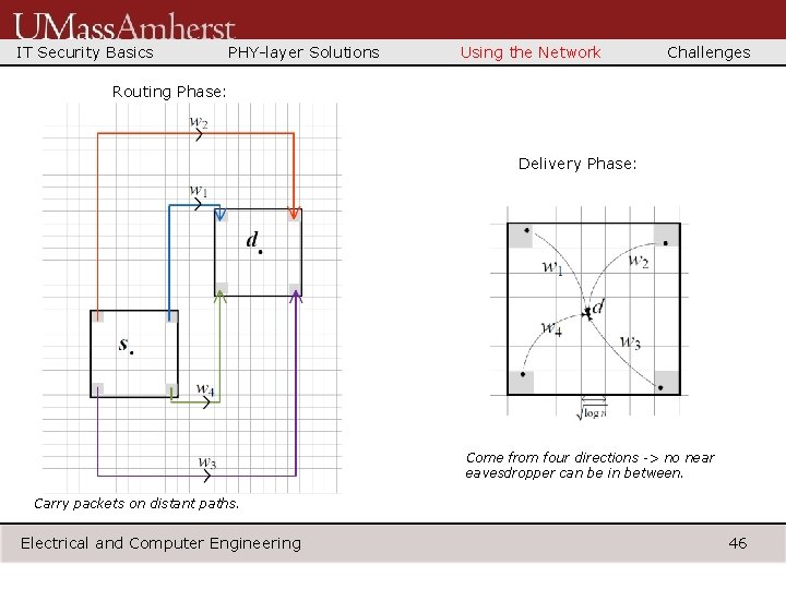 IT Security Basics PHY-layer Solutions Using the Network Challenges Routing Phase: Delivery Phase: Come