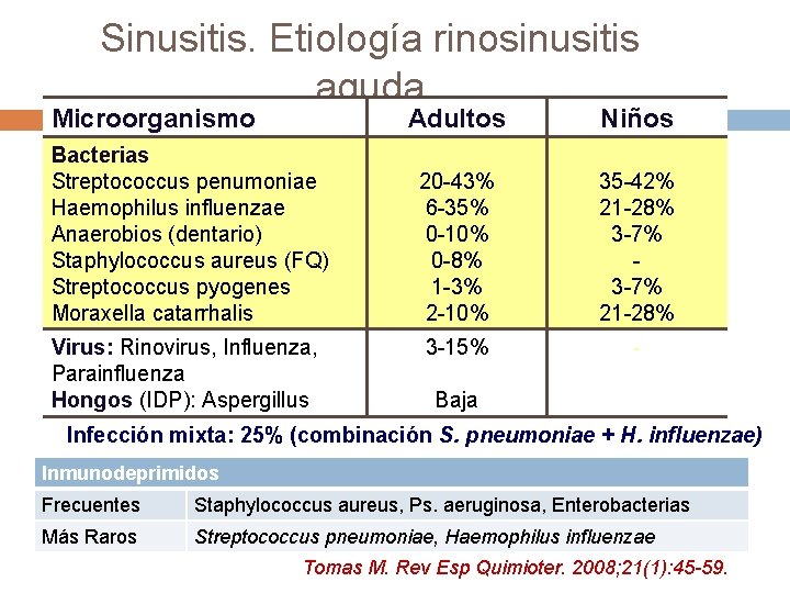 Sinusitis. Etiología rinosinusitis aguda Microorganismo Bacterias Streptococcus penumoniae Haemophilus influenzae Anaerobios (dentario) Staphylococcus aureus