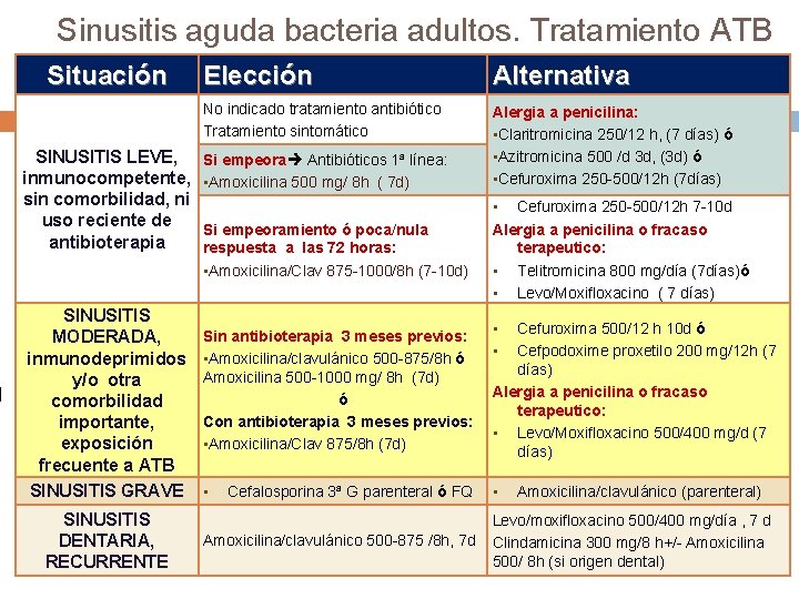 Sinusitis aguda bacteria adultos. Tratamiento ATB Situación SINUSITIS LEVE, SINUSITIS LEVE inmunocompetente, sin comorbilidad,