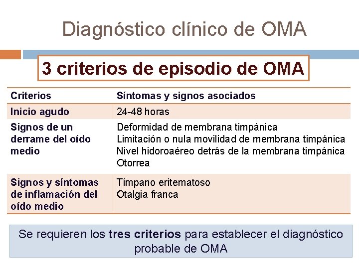 Diagnóstico clínico de OMA 3 criterios de episodio de OMA Criterios Síntomas y signos