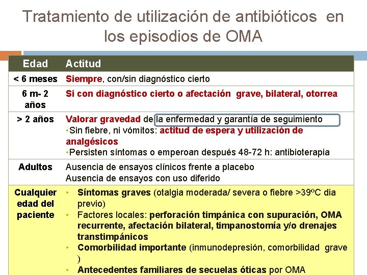 Tratamiento de utilización de antibióticos en los episodios de OMA Edad Actitud < 6