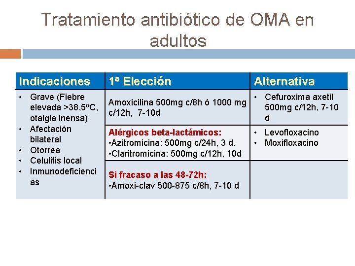 Tratamiento antibiótico de OMA en adultos Indicaciones • Grave (Fiebre elevada >38, 5ºC, otalgia
