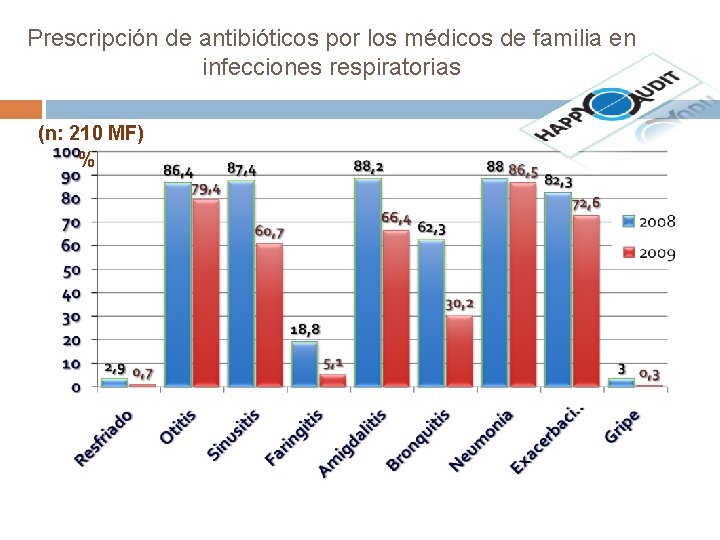 Prescripción de antibióticos por los médicos de familia en infecciones respiratorias (n: 210 MF)