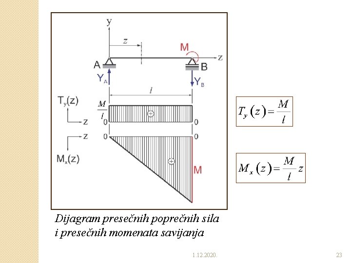 Dijagram presečnih poprečnih sila i presečnih momenata savijanja 1. 12. 2020. 23 