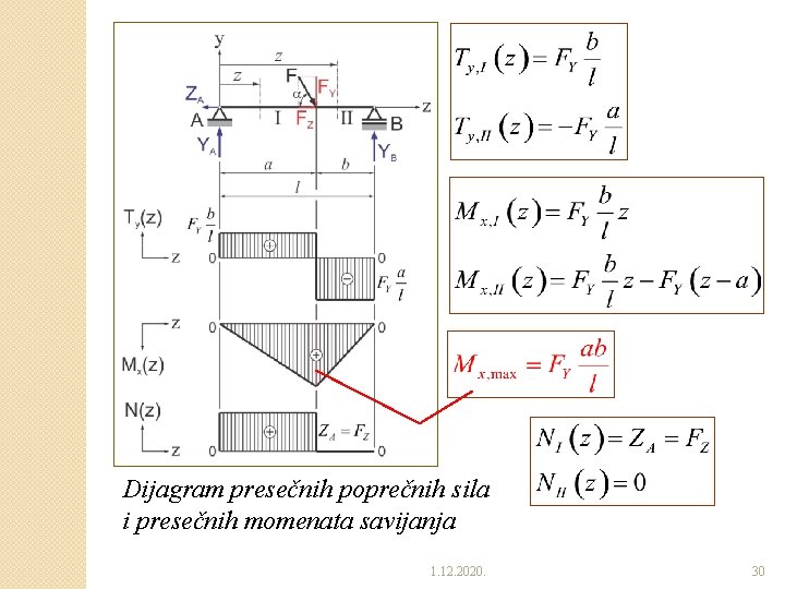 Dijagram presečnih poprečnih sila i presečnih momenata savijanja 1. 12. 2020. 30 