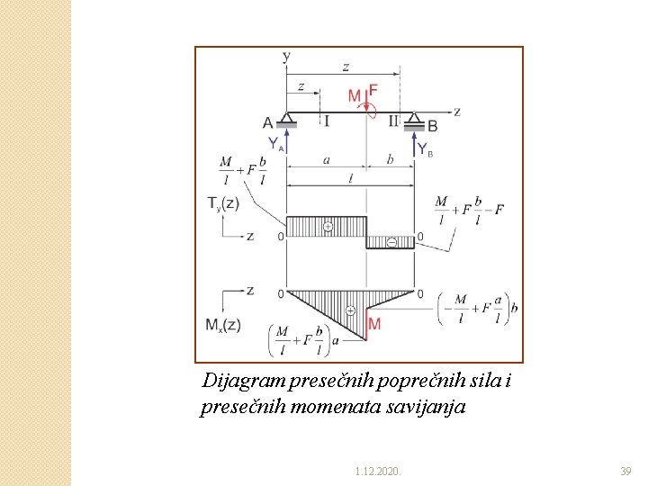 Dijagram presečnih poprečnih sila i presečnih momenata savijanja 1. 12. 2020. 39 