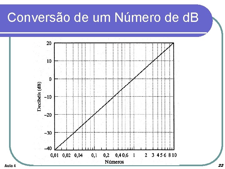 Conversão de um Número de d. B Aula 4 22 