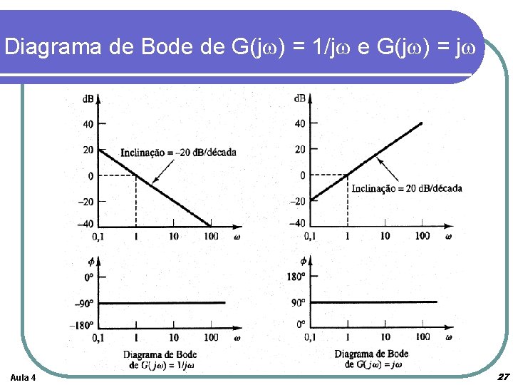 Diagrama de Bode de G(jw) = 1/jw e G(jw) = jw Aula 4 27