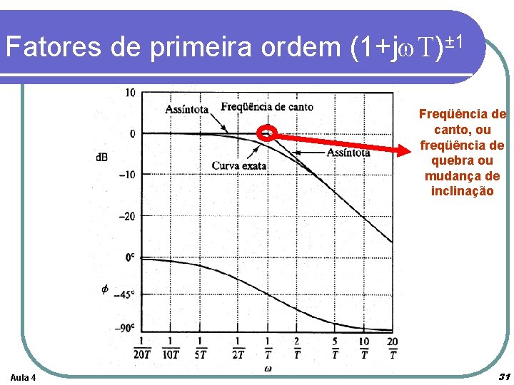 Fatores de primeira ordem (1+jw. T)± 1 Freqüência de canto, ou freqüência de quebra