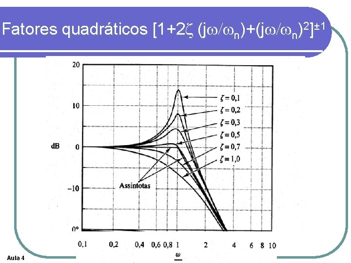 Fatores quadráticos [1+2 z (jw/wn)+(jw/wn)2]± 1 Aula 4 