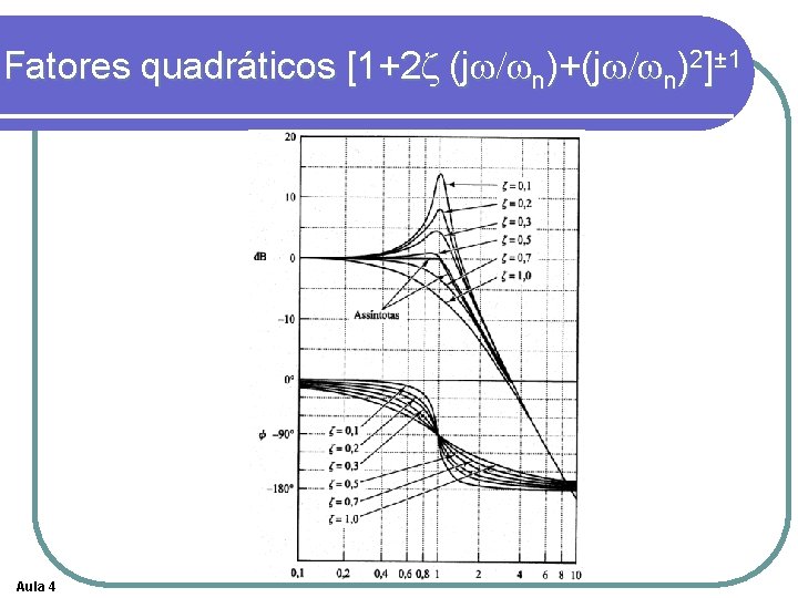 Fatores quadráticos [1+2 z (jw/wn)+(jw/wn)2]± 1 Aula 4 