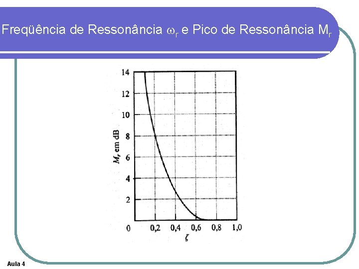 Freqüência de Ressonância wr e Pico de Ressonância Mr Aula 4 