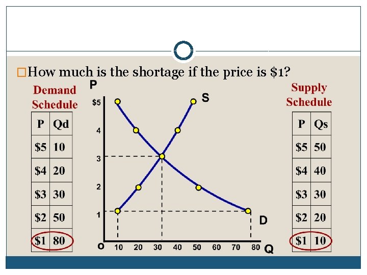 �How much is the shortage if the price is $1? 