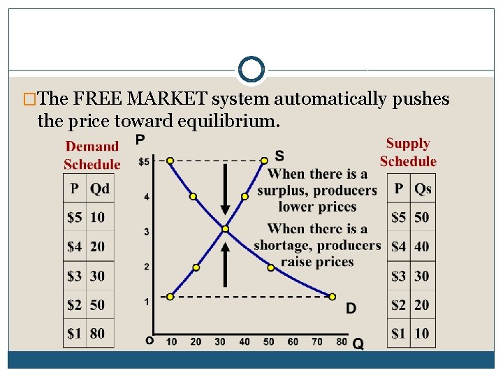 �The FREE MARKET system automatically pushes the price toward equilibrium. 