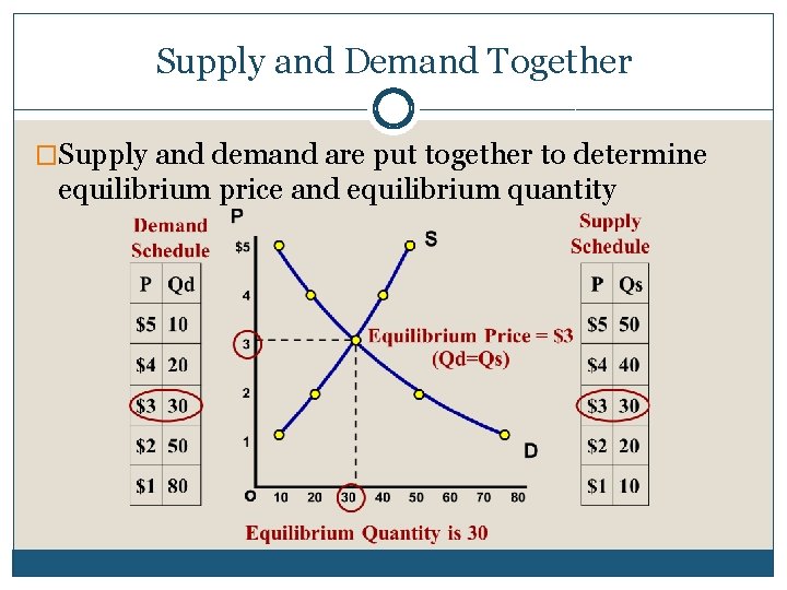 Supply and Demand Together �Supply and demand are put together to determine equilibrium price