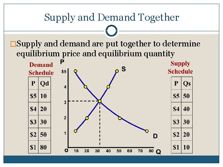 Supply and Demand Together �Supply and demand are put together to determine equilibrium price