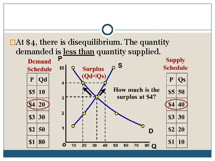 �At $4, there is disequilibrium. The quantity demanded is less than quantity supplied. 