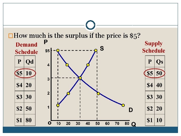 �How much is the surplus if the price is $5? 