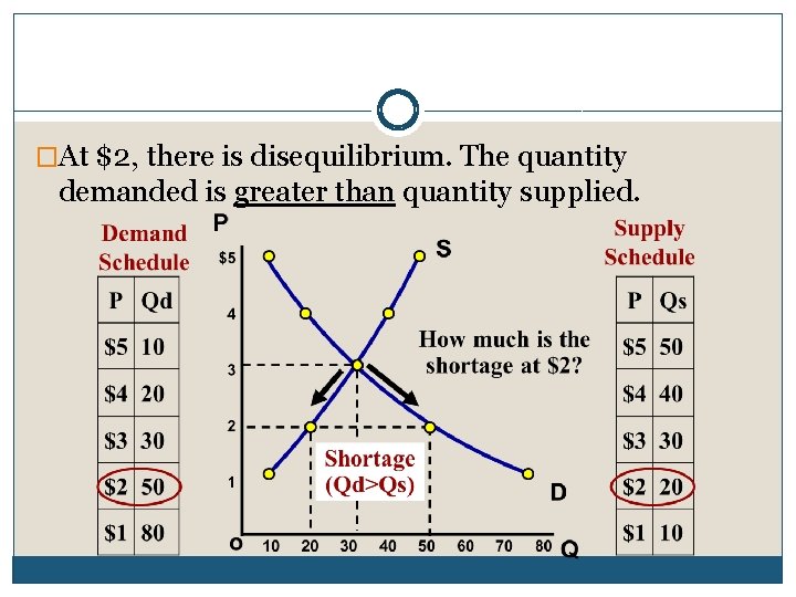 �At $2, there is disequilibrium. The quantity demanded is greater than quantity supplied. 