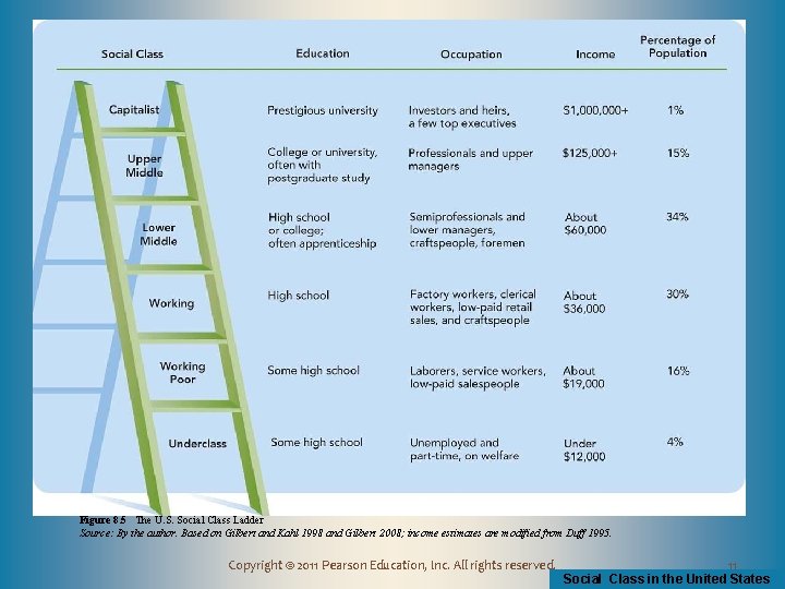 Figure 8. 5 The U. S. Social Class Ladder Source: By the author. Based