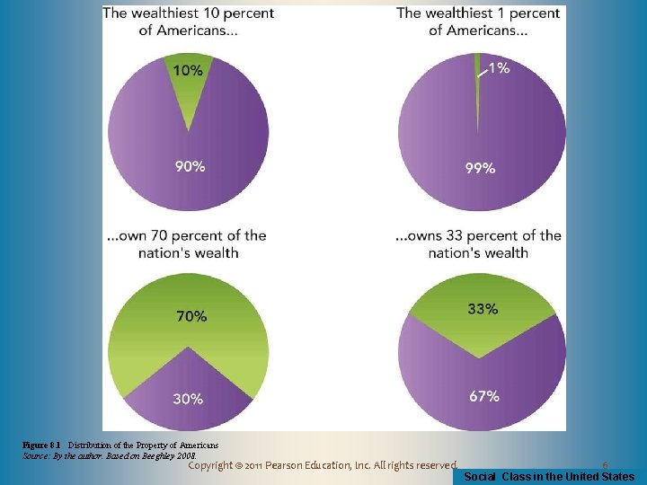 Figure 8. 1 Distribution of the Property of Americans Source: By the author. Based