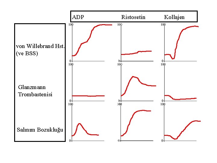 ADP von Willebrand Hst. (ve BSS) Glanzmann Trombastenisi Salınım Bozukluğu Ristosetin Kollajen 