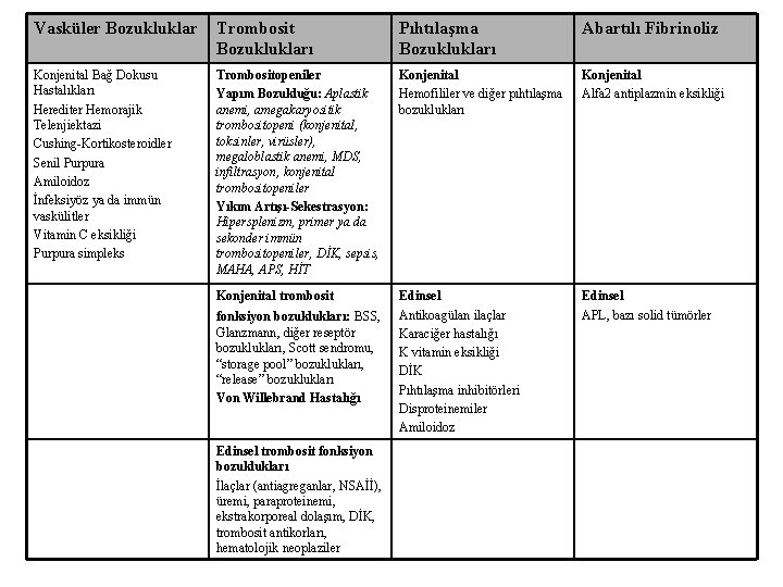 Vasküler Bozukluklar Trombosit Bozuklukları Pıhtılaşma Bozuklukları Abartılı Fibrinoliz Konjenital Bağ Dokusu Hastalıkları Herediter Hemorajik