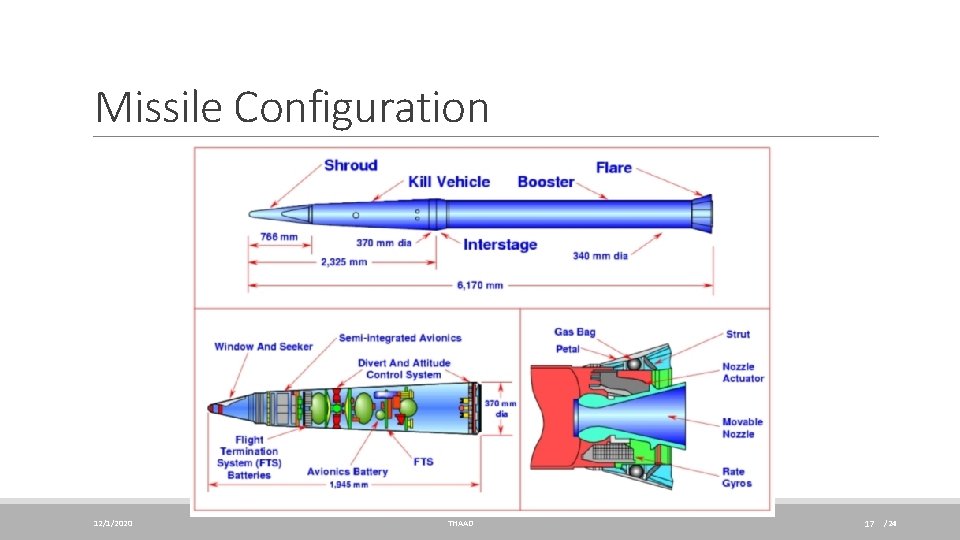 Missile Configuration 12/1/2020 THAAD 17 /24 