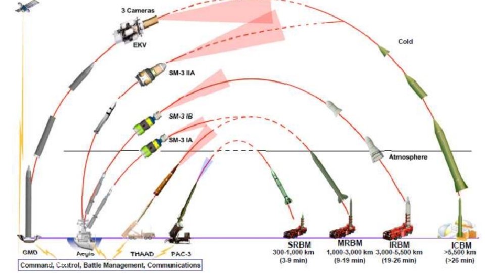 Missile Defense 12/1/2020 2 