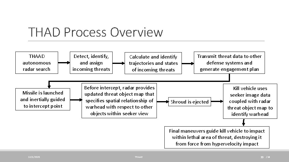 THAD Process Overview THAAD autonomous radar search Missile is launched and inertially guided to