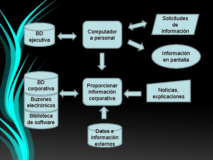 BD ejecutiva Computador a personal Solicitudes de información Información en pantalla BD corporativa Buzones