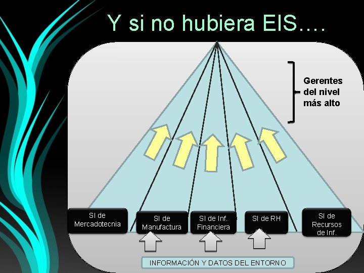 Y si no hubiera EIS…. Gerentes del nivel más alto SI de Mercadotecnia SI