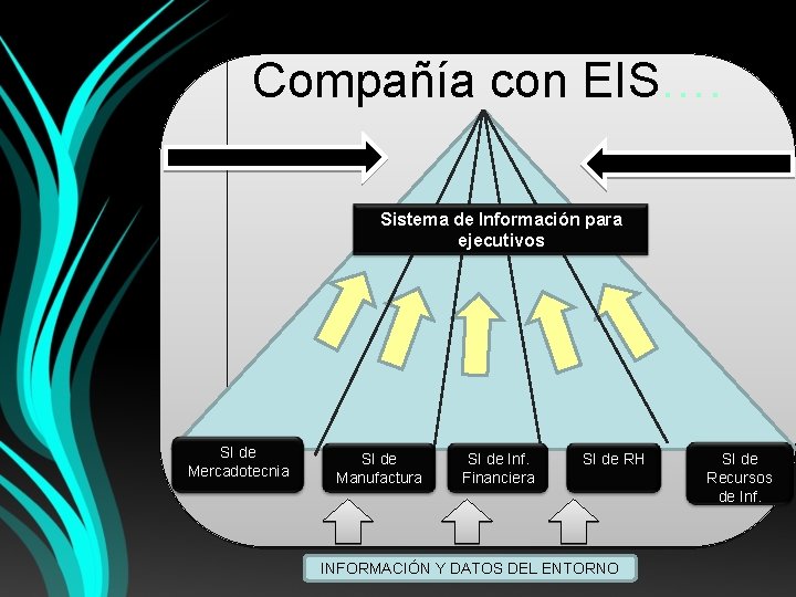 Compañía con EIS…. Sistema de Información para ejecutivos SI de Mercadotecnia SI de Manufactura
