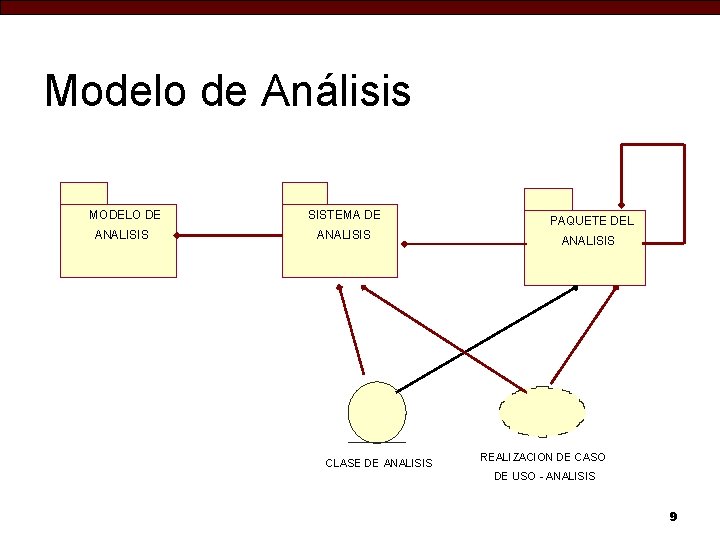 Modelo de Análisis MODELO DE SISTEMA DE ANALISIS CLASE DE ANALISIS PAQUETE DEL ANALISIS