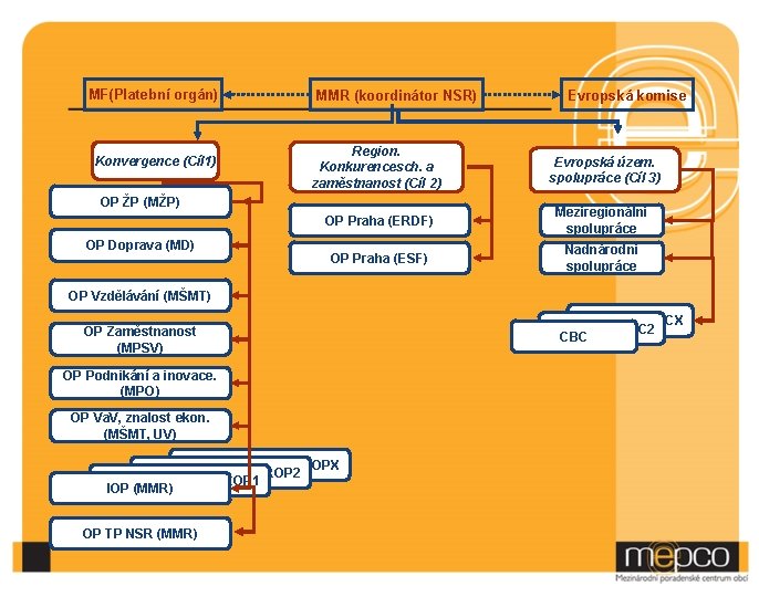 MF(Platební orgán) MMR (koordinátor NSR) Konvergence (Cíl 1) Region. Konkurencesch. a zaměstnanost (Cíl 2)
