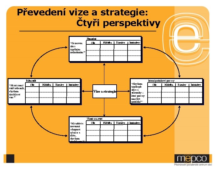 Převedení vize a strategie: Čtyři perspektivy Finanční “Co nazvou dárci úspěšným rozhodnutím? ” Cíle