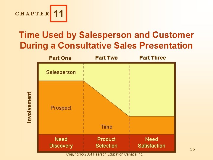 CHAPTER 11 Time Used by Salesperson and Customer During a Consultative Sales Presentation Part