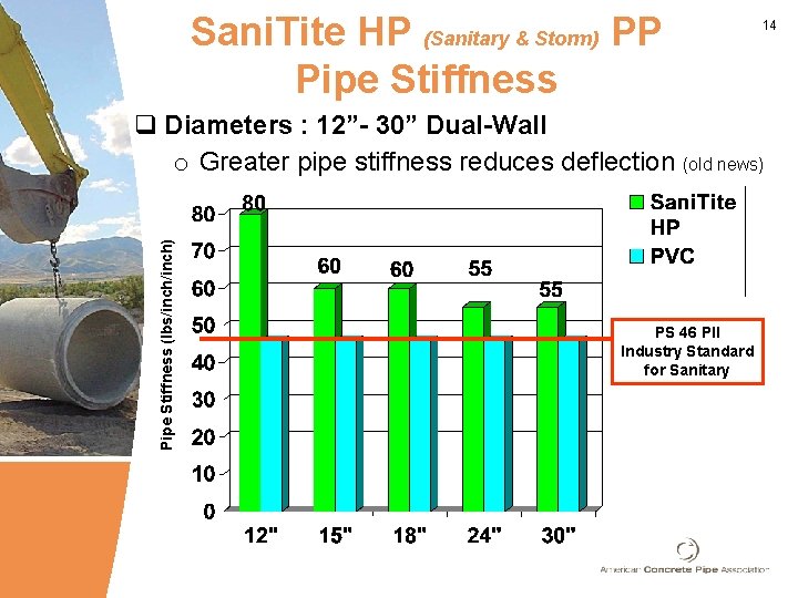 Sani. Tite HP (Sanitary & Storm) PP Pipe Stiffness 14 Pipe Stiffness (lbs/inch) q