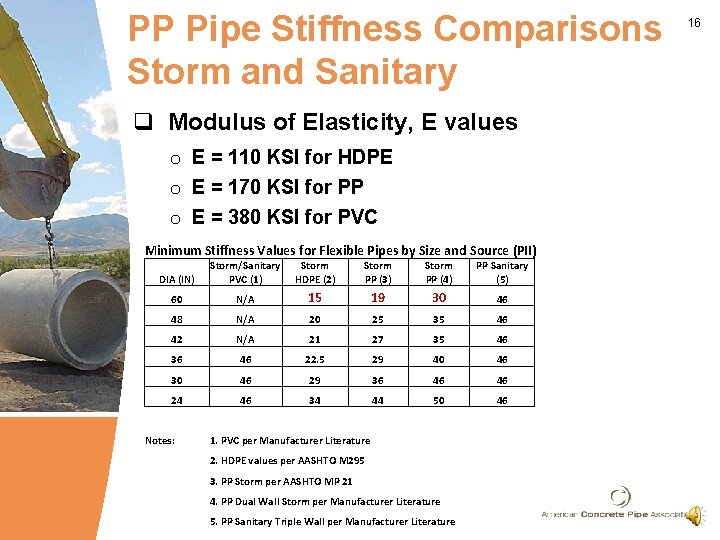 PP Pipe Stiffness Comparisons Storm and Sanitary q Modulus of Elasticity, E values o