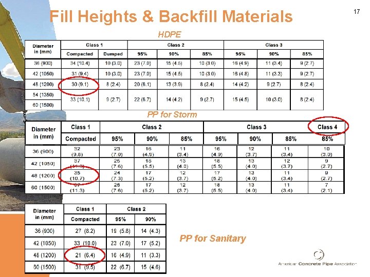 Fill Heights & Backfill Materials HDPE PP for Storm PP for Sanitary 17 