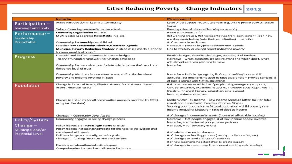 Cities Reducing Poverty – Change Indicators 
