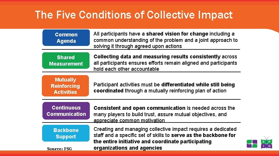 The Five Conditions of Collective Impact Common Agenda All participants have a shared vision