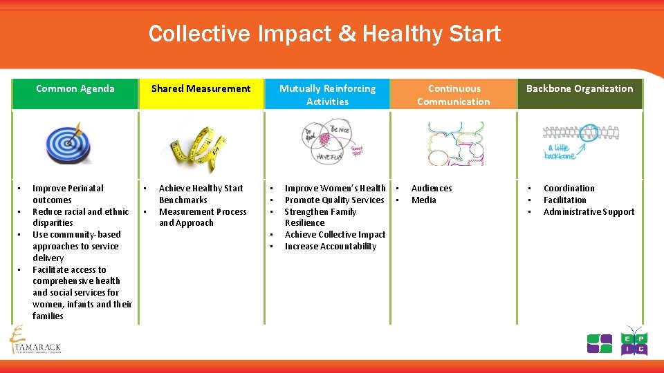Collective Impact & Healthy Start Common Agenda • • Improve Perinatal outcomes Reduce racial