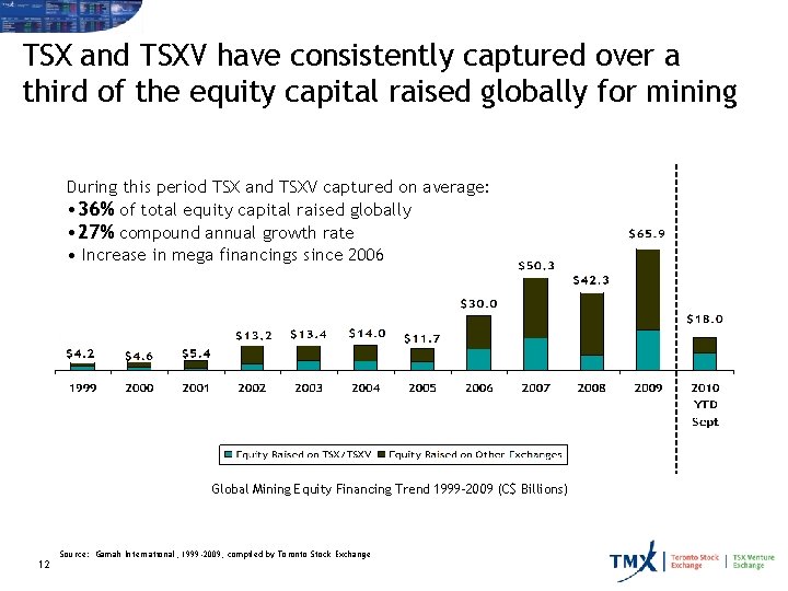 TSX and TSXV have consistently captured over a third of the equity capital raised